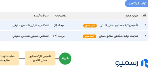 آگاهی از تک‌مرحله‌ای یا چندمرحله‌ای بودن مجوز