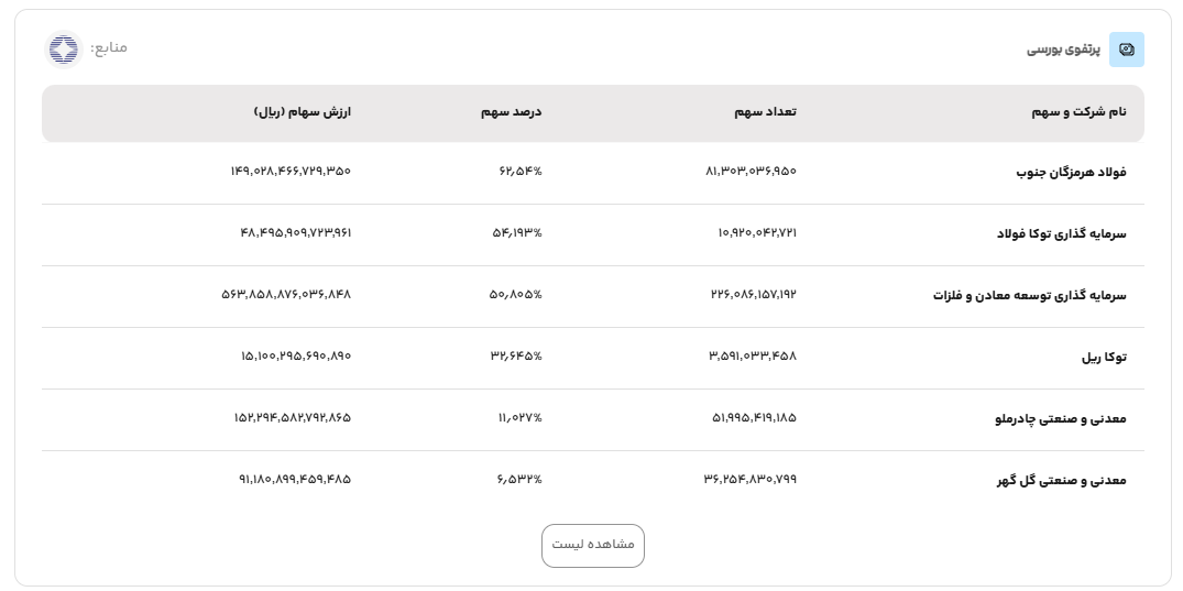 اطلاعات مدیریت فناوری بورس تهران در رسمیو