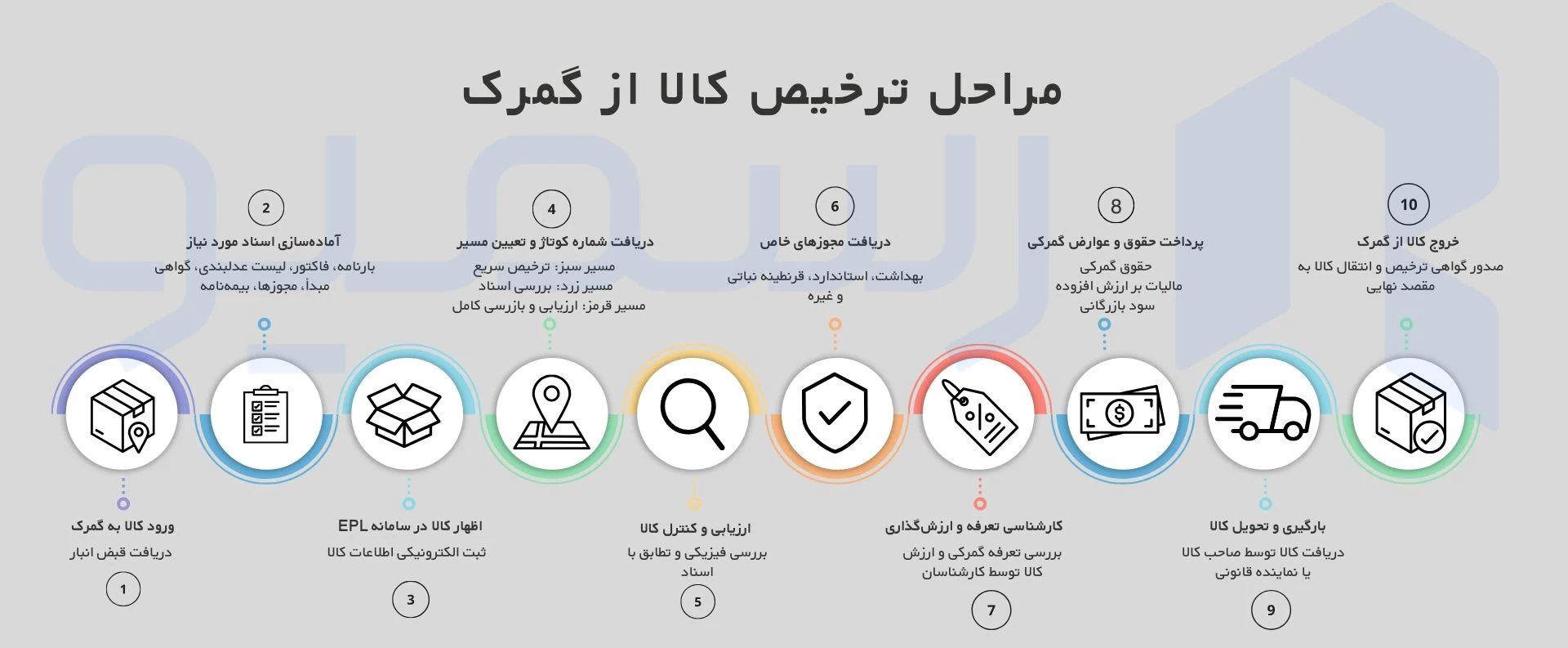 مراحل ترخیص کالا از گمرک
