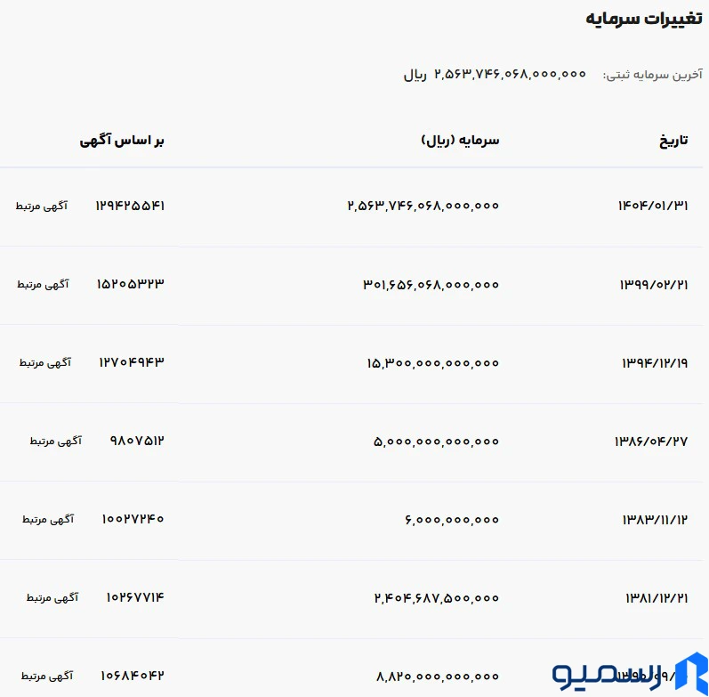 تحلیل روند سرمایه ثبتی و پیامدهای آن