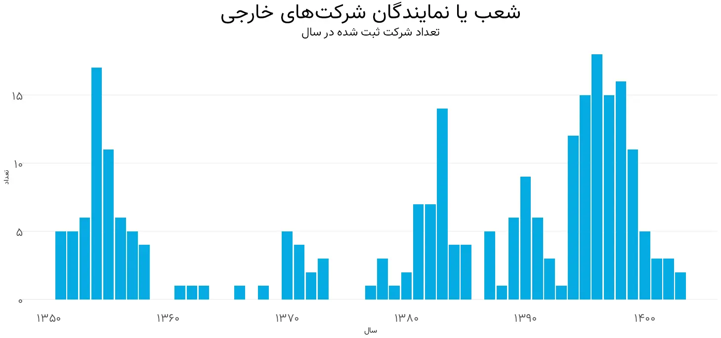 نمایندگان تویوتا در ایران