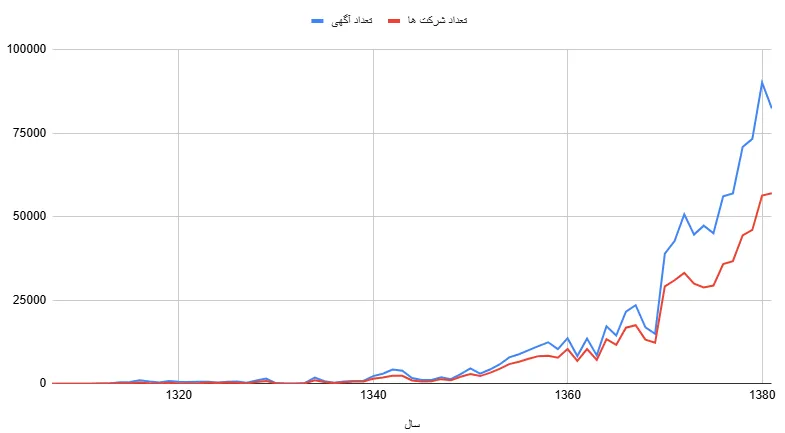 آمار تعداد داده ها