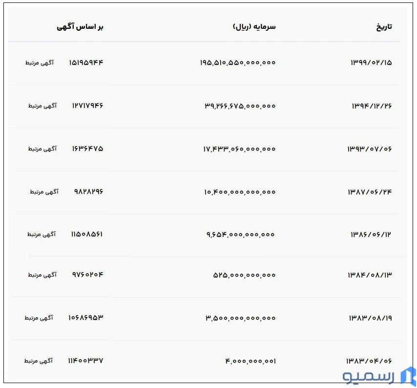 تغییرات سرمایه سایپا