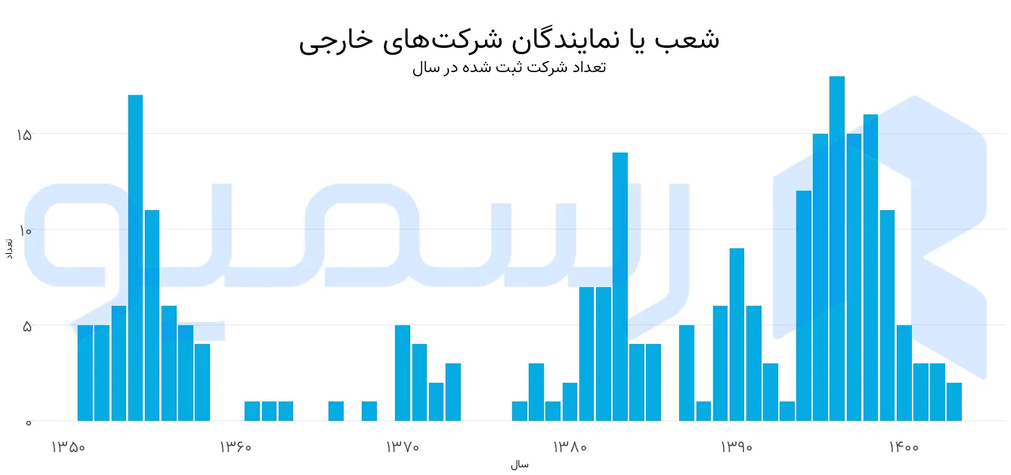 تعداد شعب شرکت های خارجی در ایران